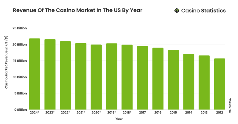 Casino Statistics 2026 — Data, Facts & Demographics